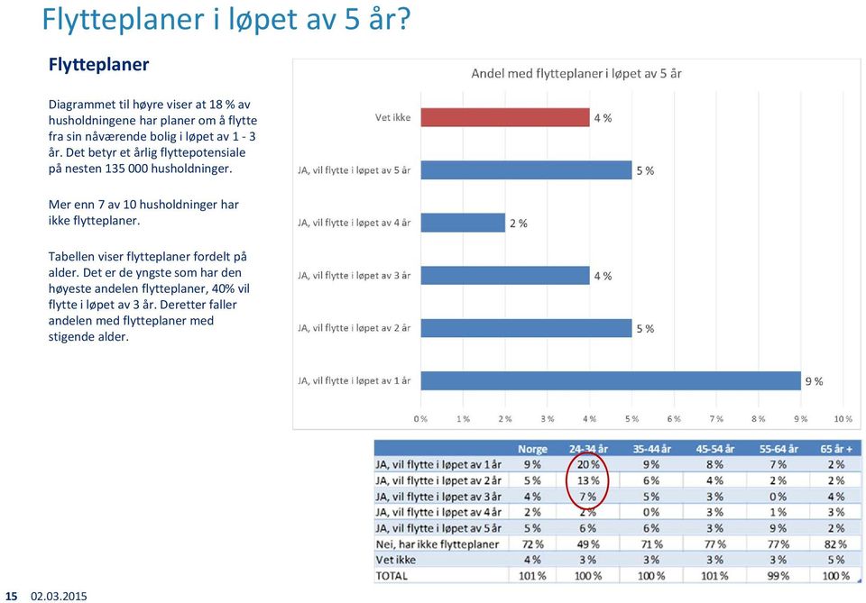 av 1 3 år. Det betyr et årlig flyttepotensiale på nesten 135 000 husholdninger.