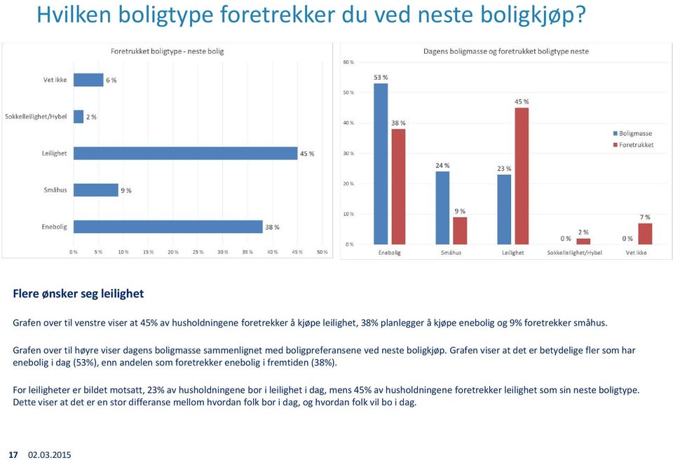 Grafen over til høyre viser dagens boligmasse sammenlignet med boligpreferansene ved neste boligkjøp.