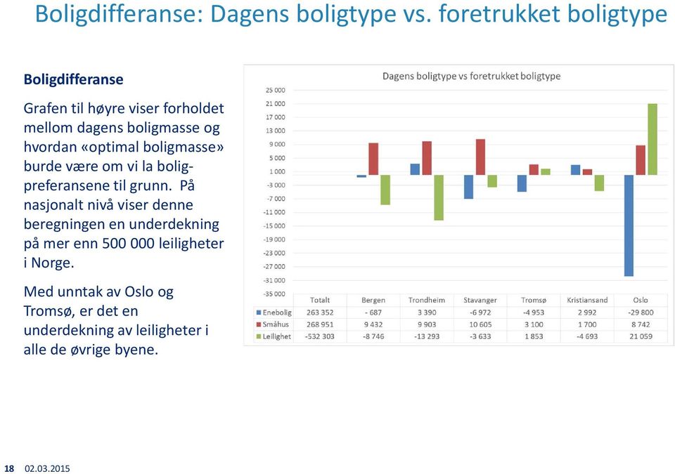 hvordan «optimal boligmasse» burde være om vi la boligpreferansene til grunn.