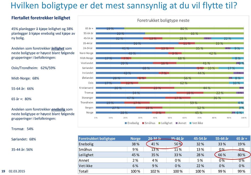 enebolig som neste boligtype er høyest blant følgende grupperinger i befolkningen: Tromsø: 54% 19 Sørlandet: 68% 35 44 år: 56% Foretrukket boligtype Norge 24 34 år 35 44 år 45 54 år 55 64 år 65 år +