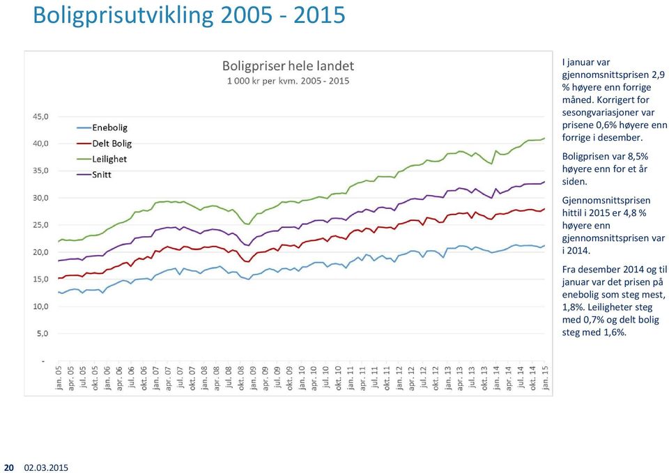 Boligprisen var 8,5% høyere enn for et år siden.