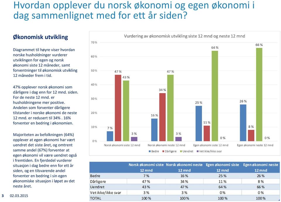 i tid. 47% opplever norsk økonomi som dårligere i dag enn for 12 mnd. siden. For de neste 12 mnd. er husholdningene mer positive.