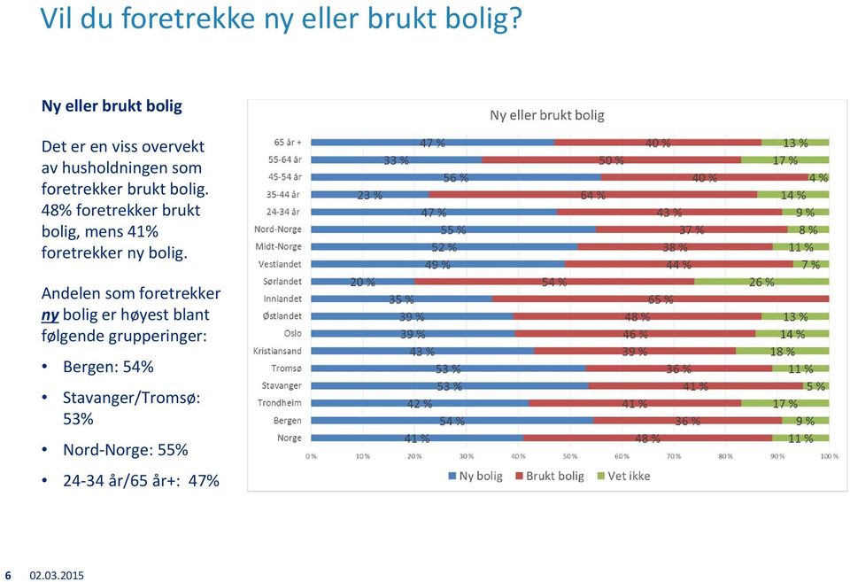 bolig. 48% foretrekker brukt bolig, mens 41% foretrekker ny bolig.