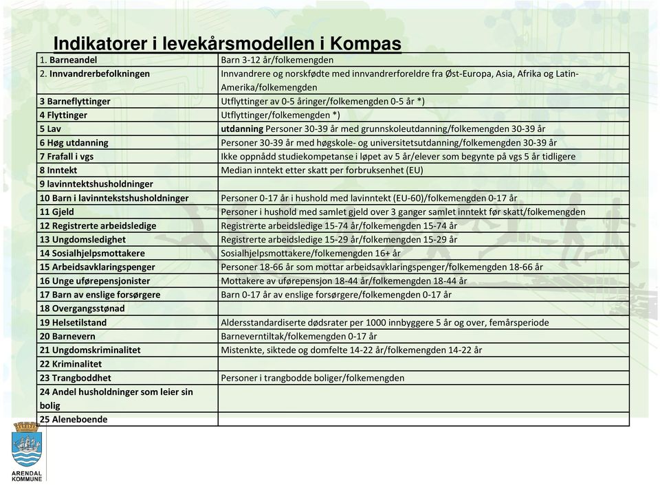 *) 4 Flyttinger Utflyttinger/folkemengden *) 5 Lav utdanning Personer 30-39 år med grunnskoleutdanning/folkemengden 30-39 år 6 Høg utdanning Personer 30-39 år med høgskole- og