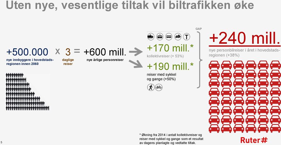 nye årlige personreiser +170 mill.* kollektivreiser (+ 53%) +190 mill.