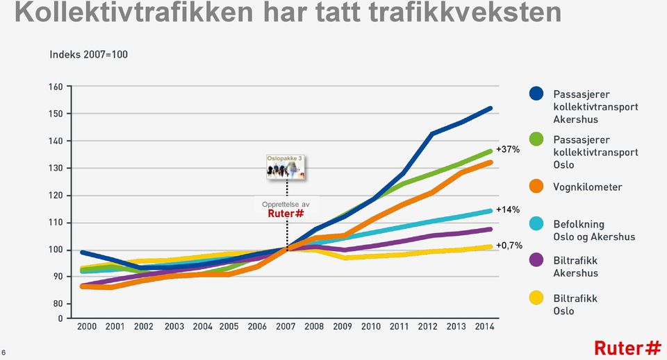 trafikkveksten