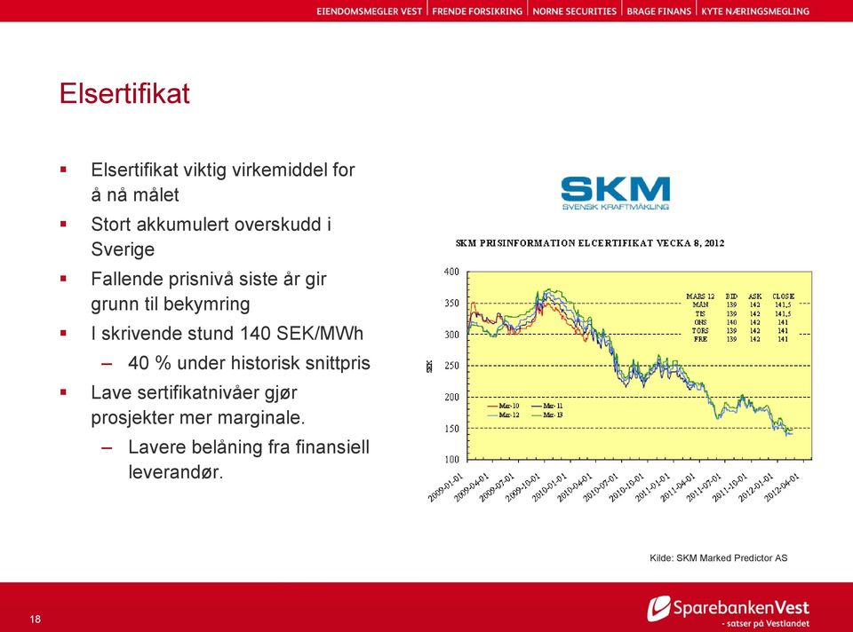 stund 140 SEK/MWh 40 % under historisk snittpris Lave sertifikatnivåer gjør