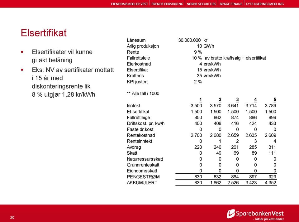 2 3 4 5 Inntekt 3.500 3.570 3.641 3.714 3.789 El-sertifikat 1.500 1.500 1.500 1.500 1.500 Fallrettleige 850 862 874 886 899 Driftskost. pr. kw/h 400 408 416 424 433 Faste dr.kost. 0 0 0 0 0 Rentekostnad 2.