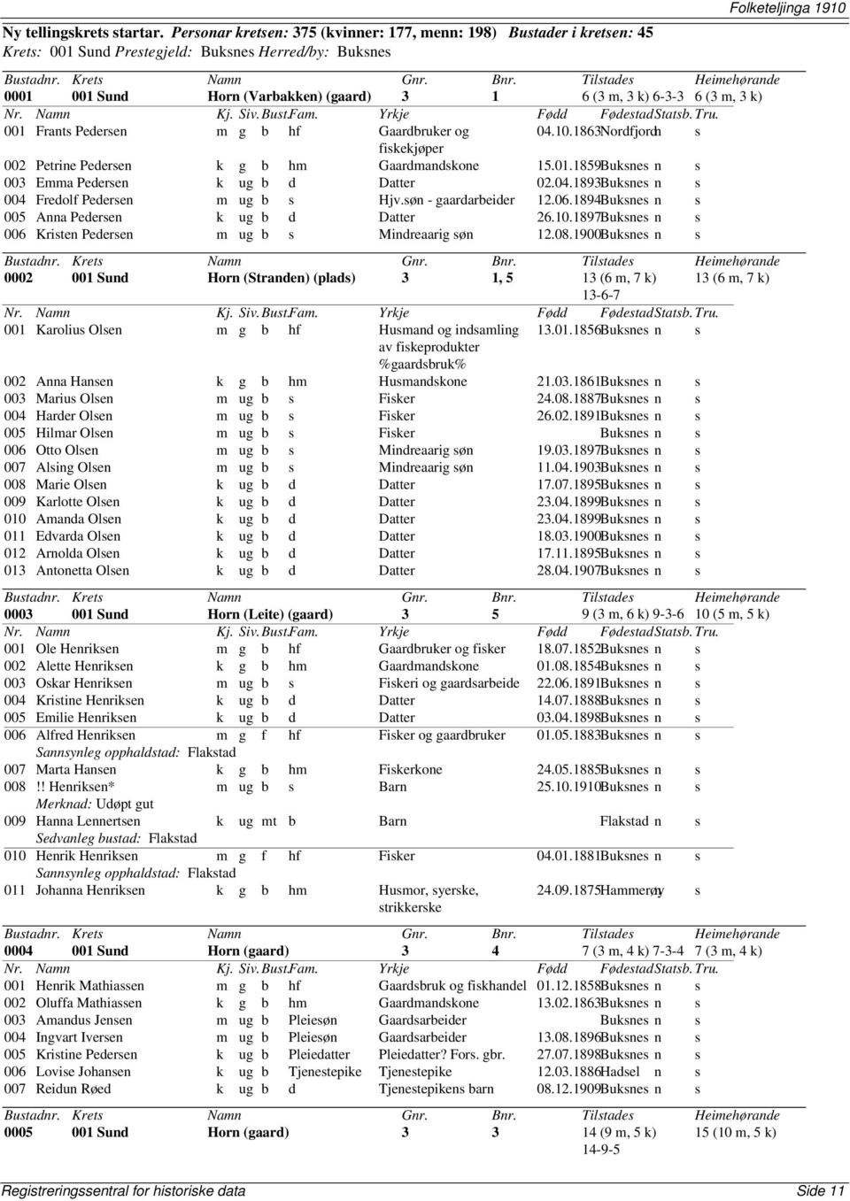 Frants Pedersen m g b hf Gaardbruker og 04.10.1863Nordfjordn s fiskekjøper 002 Petrine Pedersen k g b hm Gaardmandskone 15.01.1859Buksnes n s 003 Emma Pedersen k ug b d Datter 02.04.1893Buksnes n s 004 Fredolf Pedersen m ug b s Hjv.