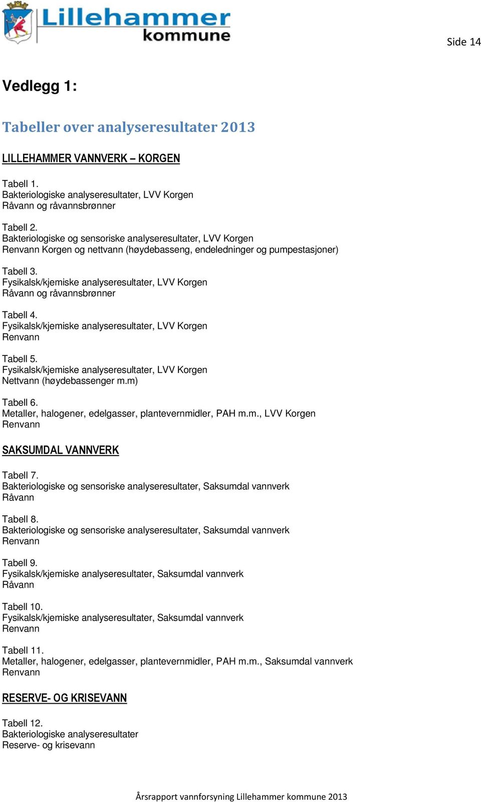 Fysikalsk/kjemiske analyseresultater, LVV Korgen Råvann og råvannsbrønner Tabell 4. Fysikalsk/kjemiske analyseresultater, LVV Korgen Renvann Tabell 5.