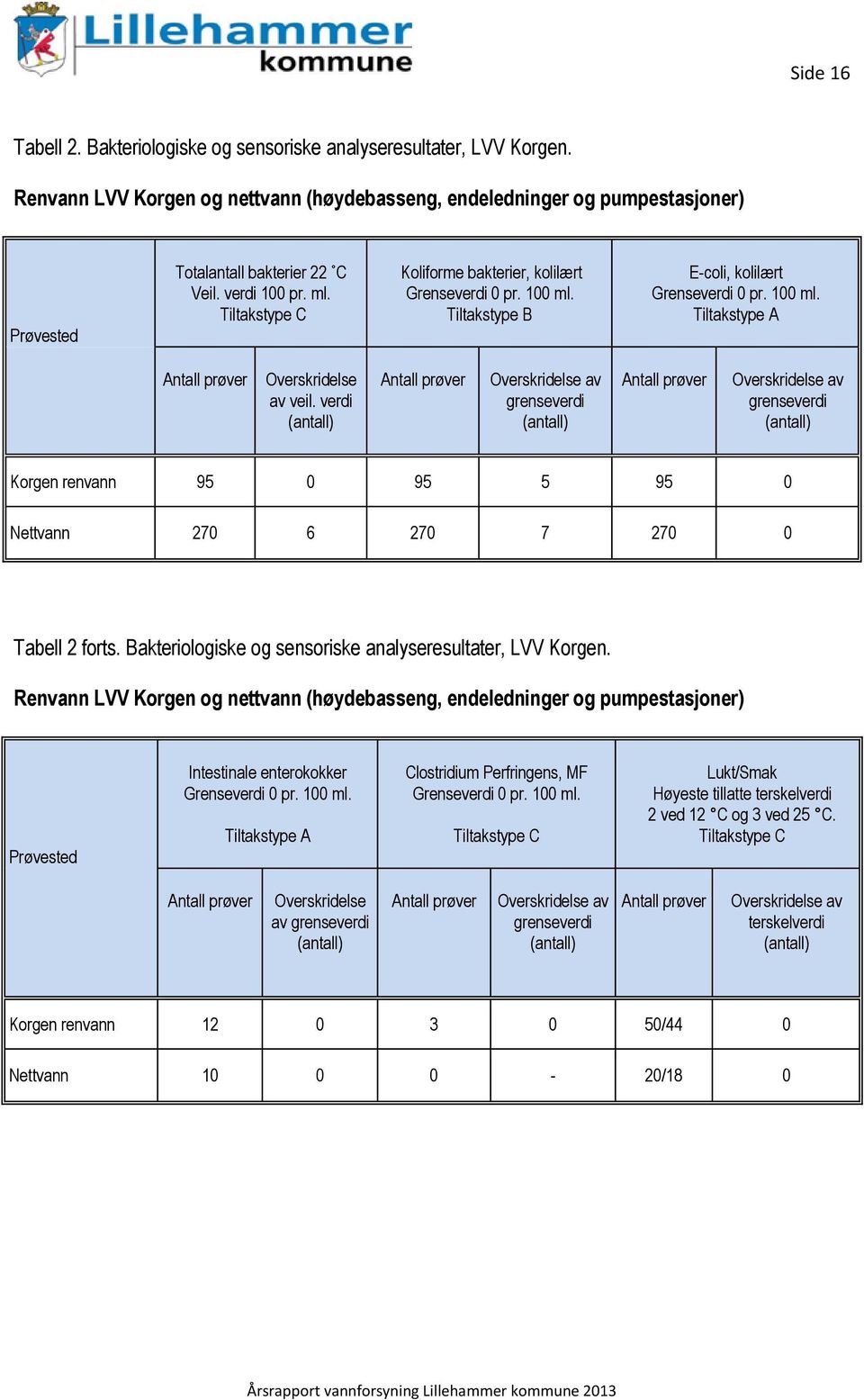 verdi (antall) Antall prøver Overskridelse av grenseverdi (antall) Antall prøver Overskridelse av grenseverdi (antall) Korgen renvann 95 0 95 5 95 0 Nettvann 270 6 270 7 270 0 Tabell 2 forts.