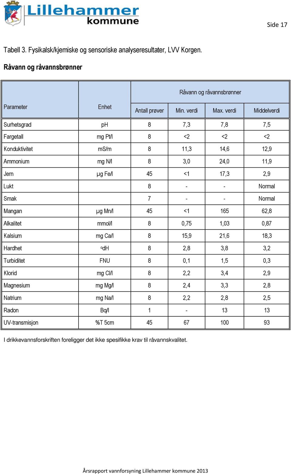 Smak 7 - - Normal Mangan µg Mn/l 45 <1 165 62,8 Alkalitet mmol/l 8 0,75 1,03 0,87 Kalsium mg Ca/l 8 15,9 21,6 18,3 Hardhet o dh 8 2,8 3,8 3,2 Turbiditet FNU 8 0,1 1,5 0,3 Klorid mg Cl/l 8 2,2