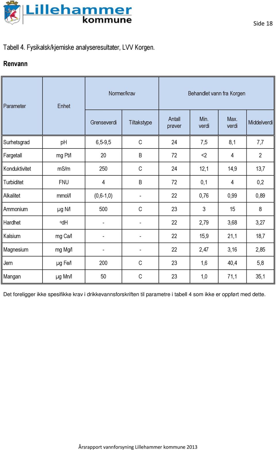 (0,6-1,0) - 22 0,76 0,99 0,89 Ammonium µg N/l 500 C 23 3 15 8 Hardhet o dh - - 22 2,79 3,68 3,27 Kalsium mg Ca/l - - 22 15,9 21,1 18,7 Magnesium mg Mg/l - - 22 2,47 3,16 2,85 Jern µg