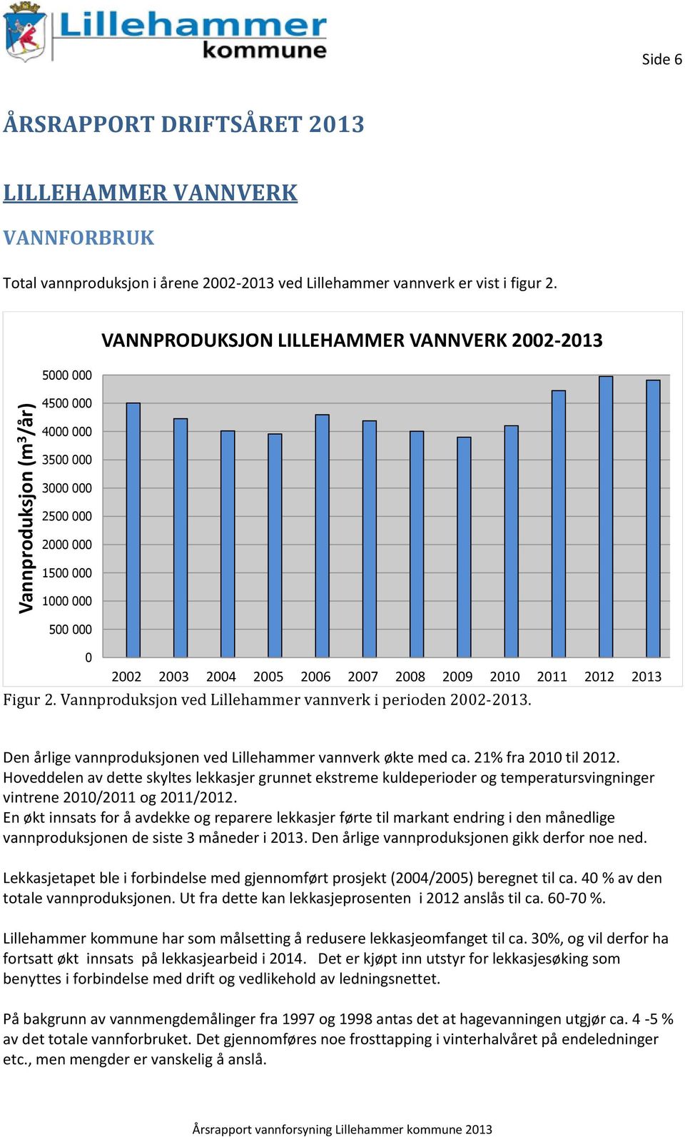 Figur 2. Vannproduksjon ved Lillehammer vannverk i perioden 2002-2013. Den årlige vannproduksjonen ved Lillehammer vannverk økte med ca. 21% fra 2010 til 2012.
