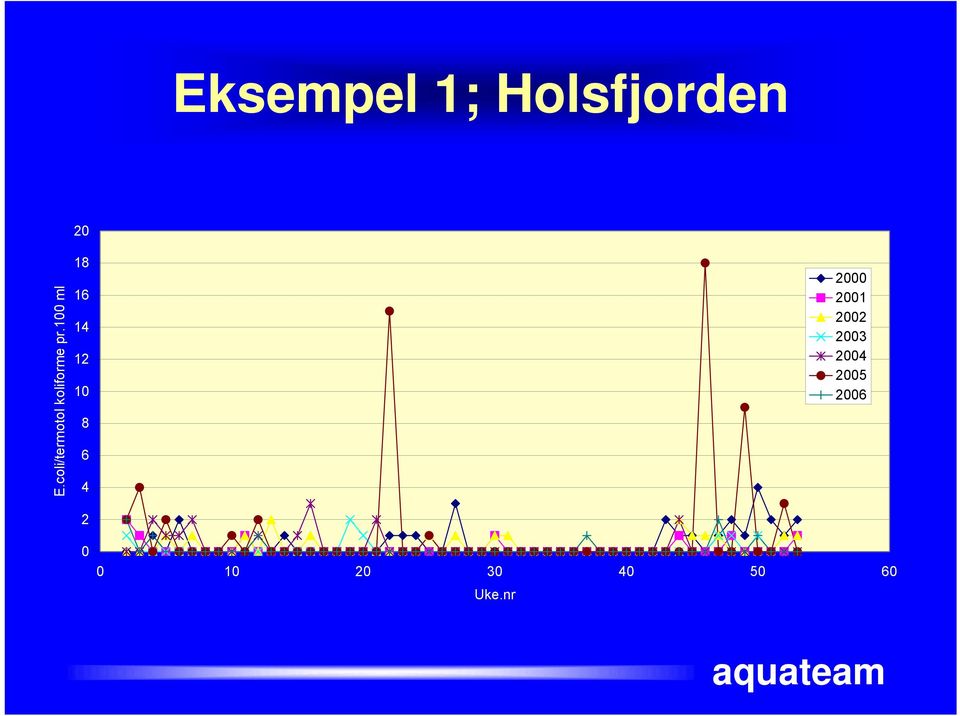 100 ml 18 16 14 12 10 8 6 4 2000 2001