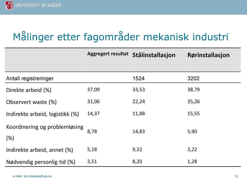 Indirekte arbeid, logistikk (%) 14,37 11,88 15,55 Koordinering og problemløsing (%) 8,78 14,83 5,90