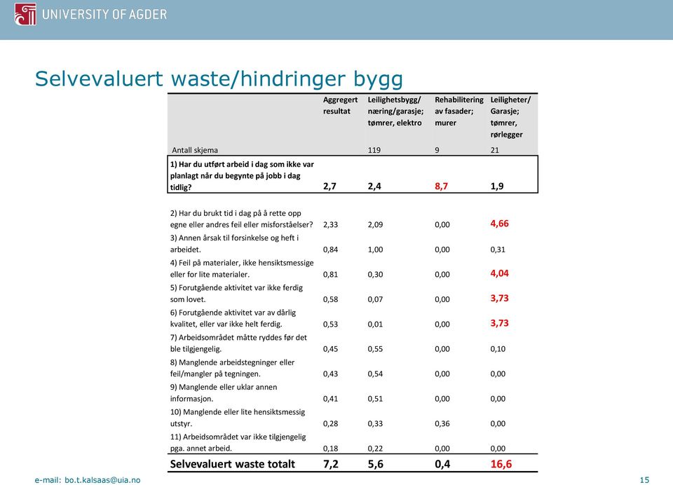 2,33 2,09 0,00 4,66 3) Annen årsak til forsinkelse og heft i arbeidet. 0,84 1,00 0,00 0,31 4) Feil på materialer, ikke hensiktsmessige eller for lite materialer.