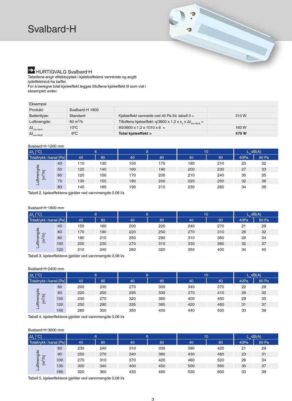 tabell 3 = 310 W : 80 m³/h Tilluftens kjøleeffekt: q/3600 x 1,2 x c p x t rom-tilluft: = t rom-vann: 10 0 C 80/3600 x 1,2 x 1010 x 6 = 160 W t rom-tilluft: 6 0 C Total kjøleeffekt = 470 W