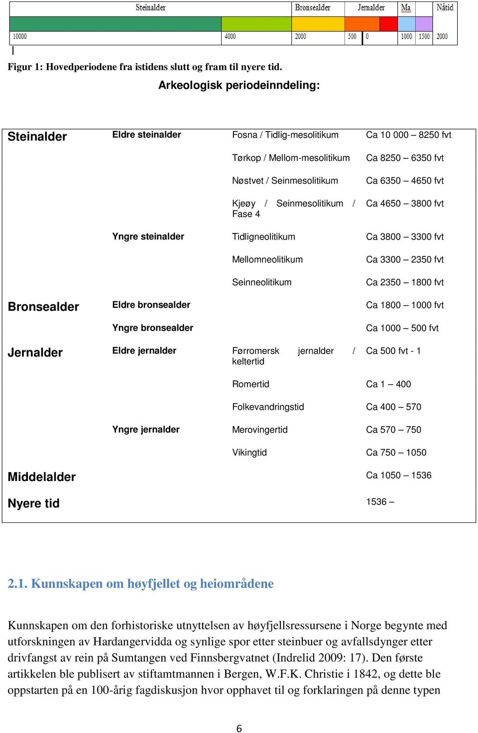 6350 fvt Ca 6350 4650 fvt Ca 4650 3800 fvt Yngre steinalder Tidligneolitikum Ca 3800 3300 fvt Mellomneolitikum Seinneolitikum Ca 3300 2350 fvt Ca 2350 1800 fvt Bronsealder Eldre bronsealder Ca 1800