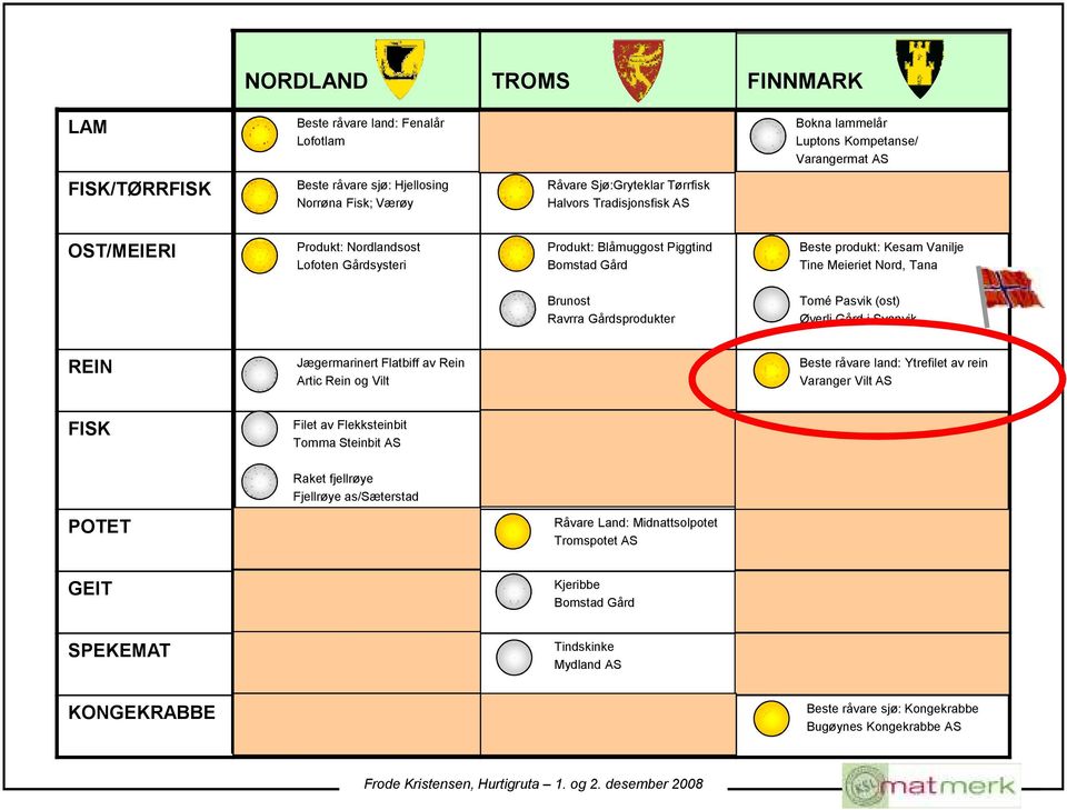 Gårdsprodukter Tomé Pasvik (ost) Øverli Gård i Svanvik REIN Jægermarinert Flatbiff av Rein Artic Rein og Vilt Beste råvare land: Ytrefilet av rein Varanger Vilt AS FISK Filet av Flekksteinbit Tomma