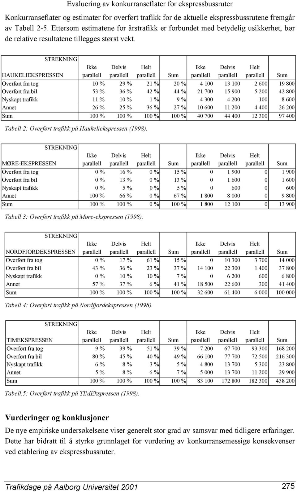 STREKNING Ikke Delvis Helt Ikke Delvis Helt HAUKELIEKSPRESSEN parallell parallell parallell Sum parallell parallell parallell Sum Overført fra tog 10 % 29 % 21 % 20 % 4 100 13 100 2 600 19 800