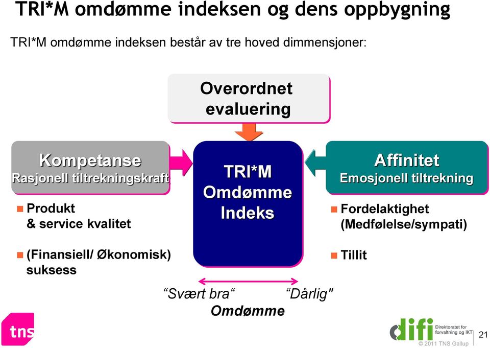 service kvalitet TRI*M Omdømme Indeks Affinitet Emosjonell tiltrekning Fordelaktighet