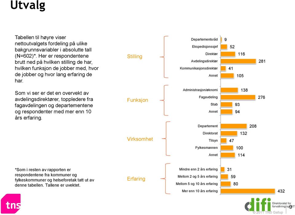 Stilling Departementsråd Ekspedisjonssjef Direktør Avdelingsdirektør Kommunikasjonsdirektør Annet 9 52 41 116 105 281 Som vi ser er det en overvekt av avdelingsdirektører, toppledere fra