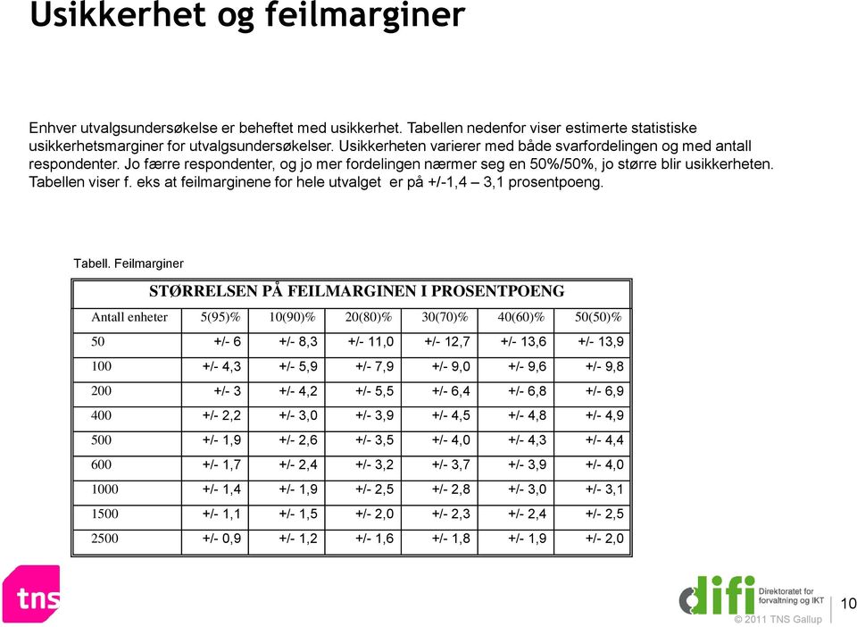 eks at feilmarginene for hele utvalget er på +/-1,4 3,1 prosentpoeng. Tabell.