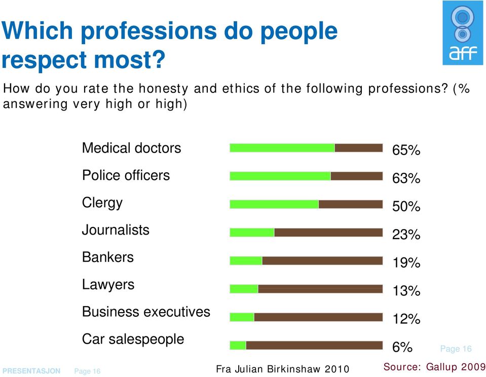 (% answering very high or high) PRESENTASJON Page 16 Medical doctors Police officers