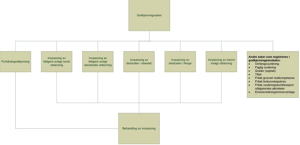 saker som registreres i godkjenningsmodulen: Omfangsvurdering Faglig vurdering Grader (opptak) Tittel Fritak grunnet