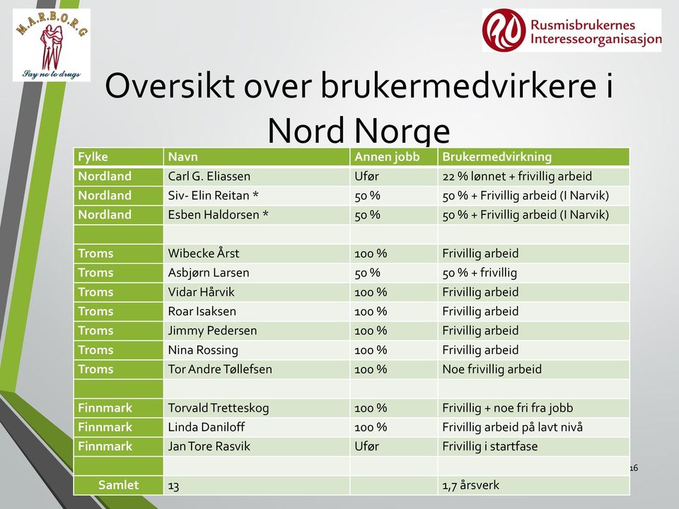 Årst 100 % Frivillig arbeid Troms Asbjørn Larsen 50 % 50 % + frivillig Troms Vidar Hårvik 100 % Frivillig arbeid Troms Roar Isaksen 100 % Frivillig arbeid Troms Jimmy Pedersen 100 % Frivillig