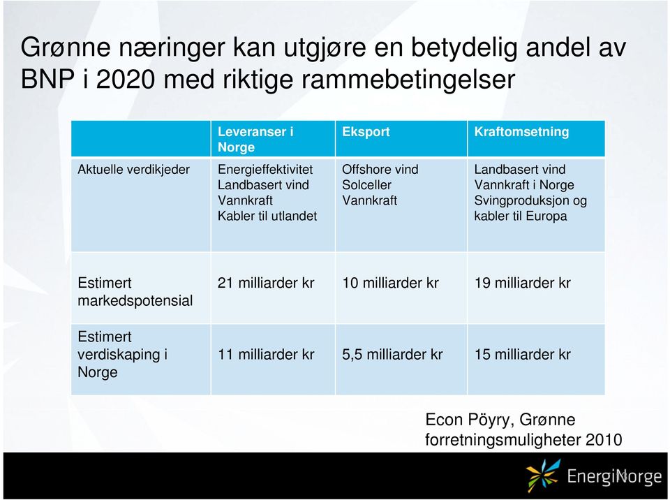 vind Vannkraft i Norge Svingproduksjon og kabler til Europa Estimert markedspotensial Estimert verdiskaping i Norge 21 milliarder kr