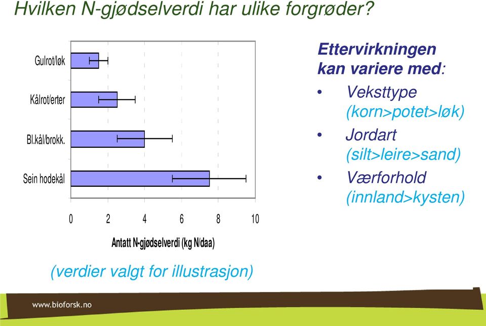 Sein hodekål 2 4 6 8 1 Antatt N-gjødselverdi (kg N/daa)