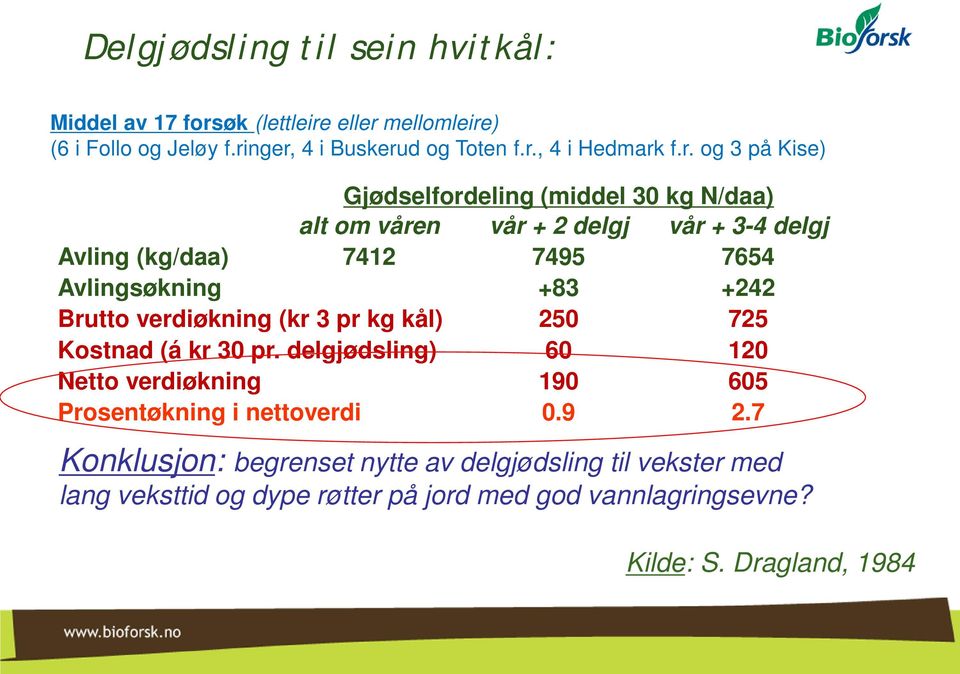 +242 Brutto verdiøkning (kr 3 pr kg kål) 25 725 Kostnad (á kr 3 pr. delgjødsling) 6 12 Netto verdiøkning 19 65 Prosentøkning i nettoverdi.9 2.