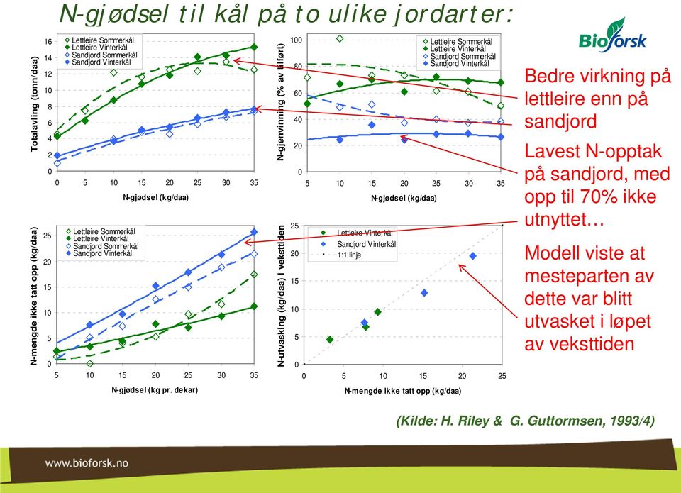 dekar) N-gjenvinning (% av tilført) N-utvasking (kg/daa) i veksttiden 1 8 6 4 2 25 2 15 1 5 1 15 2 25 3 35 5 Lettleire Vinterkål Sandjord Vinterkål 1:1 linje N-gjødsel (kg/daa) 5 1 15 2 25 N-mengde