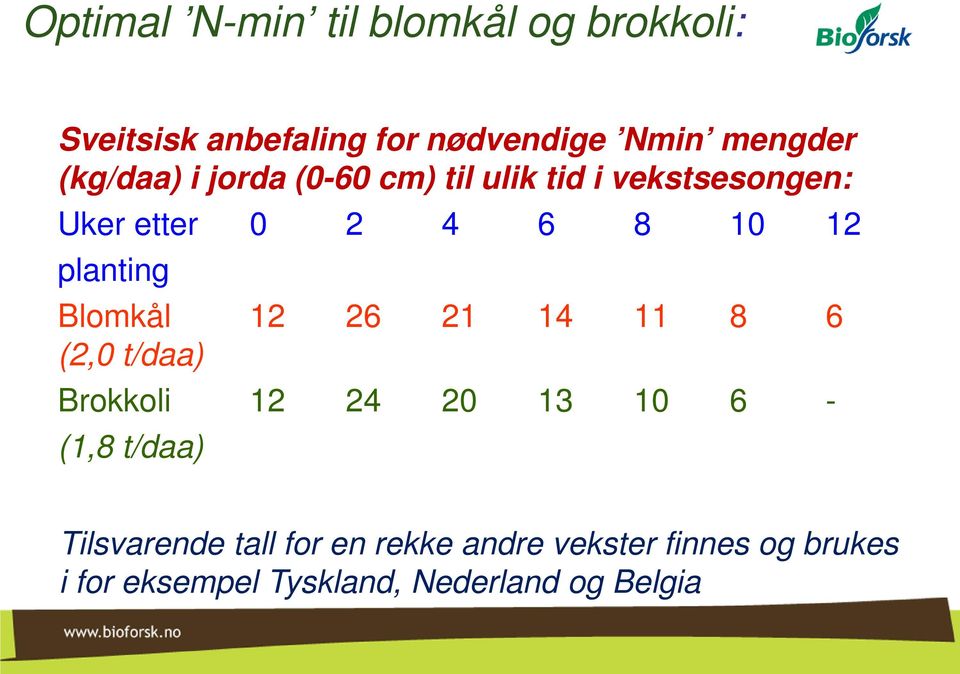 Blomkål 12 26 21 14 11 8 6 (2, t/daa) Brokkoli 12 24 2 13 1 6 - (1,8 t/daa) Tilsvarende