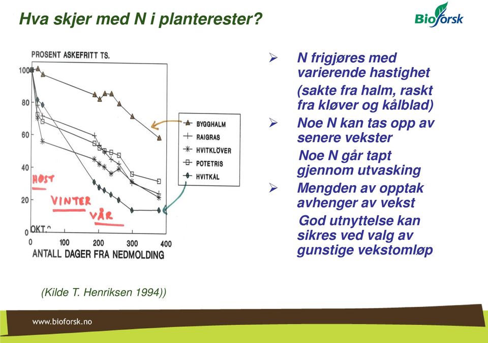 kålblad) Noe N kan tas opp av senere vekster Noe N går tapt gjennom