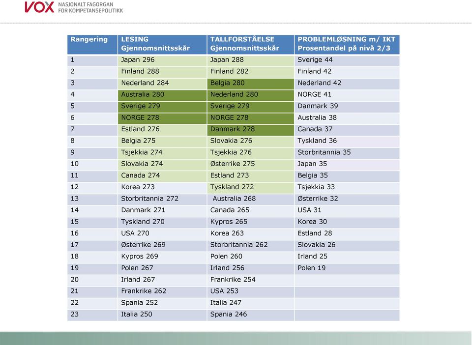 Belgia 275 Slovakia 276 Tyskland 36 PROBLEMLØSNING m/ IKT Prosentandel på nivå 2/3 9 Tsjekkia 274 Tsjekkia 276 Storbritannia 35 10 Slovakia 274 Østerrike 275 Japan 35 11 Canada 274 Estland 273 Belgia