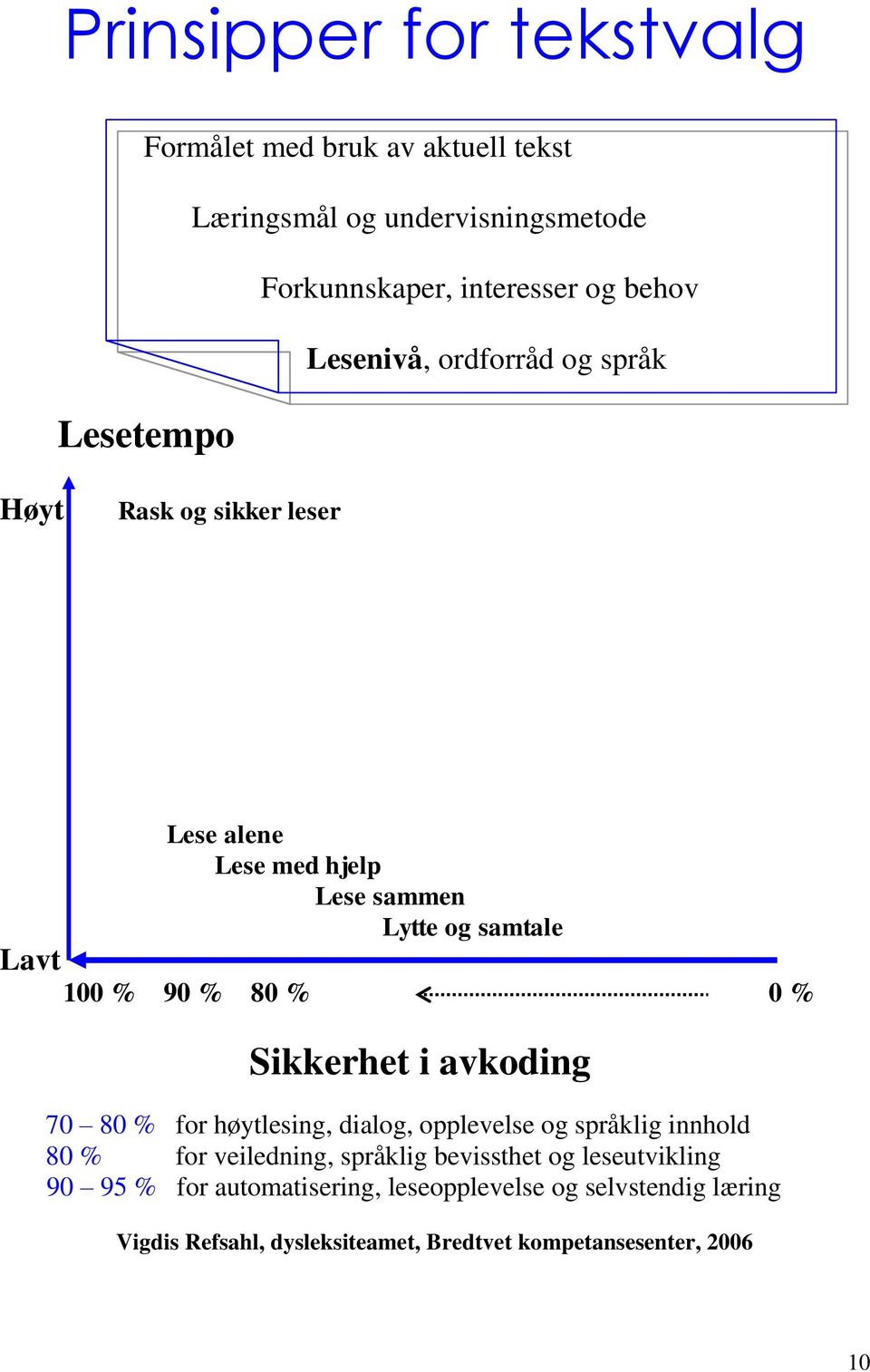 80 % 0 % Sikkerhet i avkoding 70 80 % for høytlesing, dialog, opplevelse og språklig innhold 80 % for veiledning, språklig bevissthet og