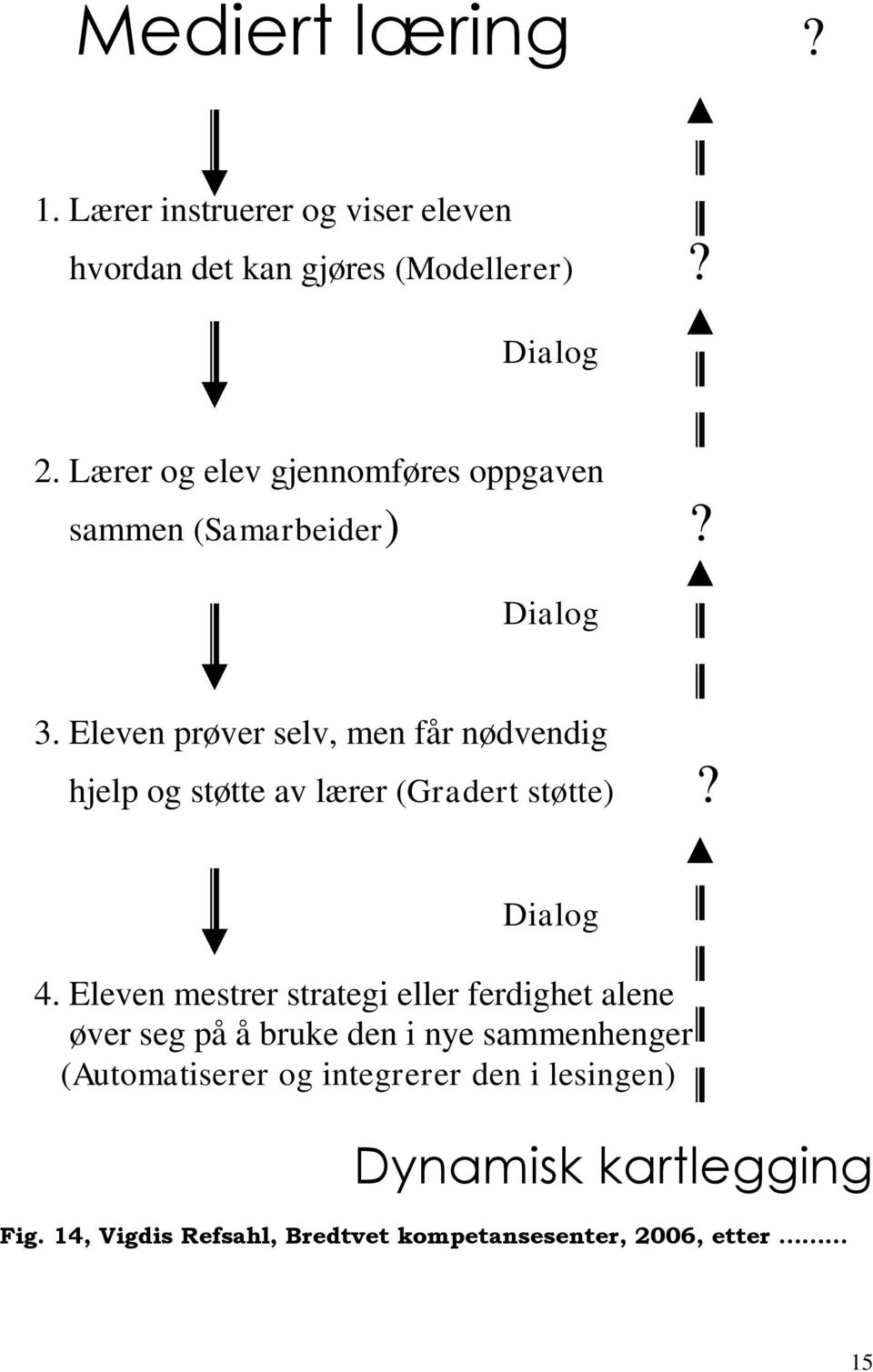 Eleven prøver selv, men får nødvendig hjelp og støtte av lærer (Gradert støtte)? Dialog 4.