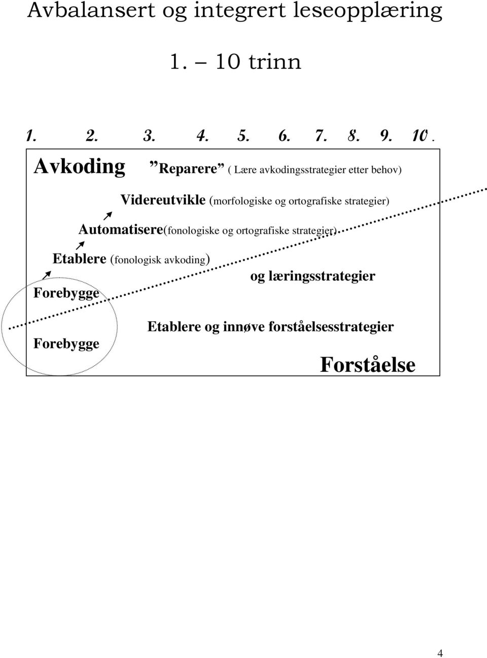 Avkoding Reparere ( Lære avkodingsstrategier etter behov) Videreutvikle (morfologiske og