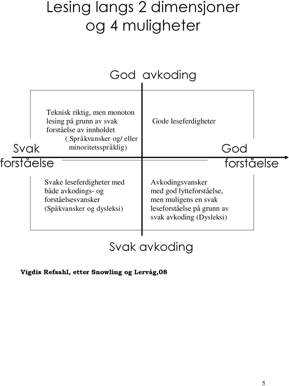 forståelsesvansker (Spåkvansker og dysleksi) Gode leseferdigheter Avkodingsvansker med god lytteforståelse, men muligens en