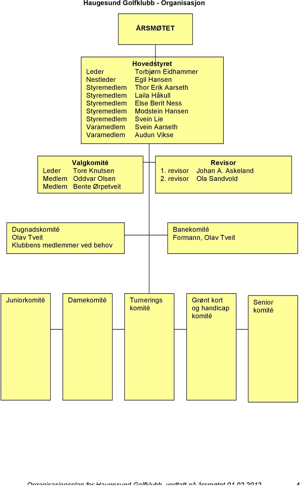 Revisor 1. revisor Johan A. Askeland 2.
