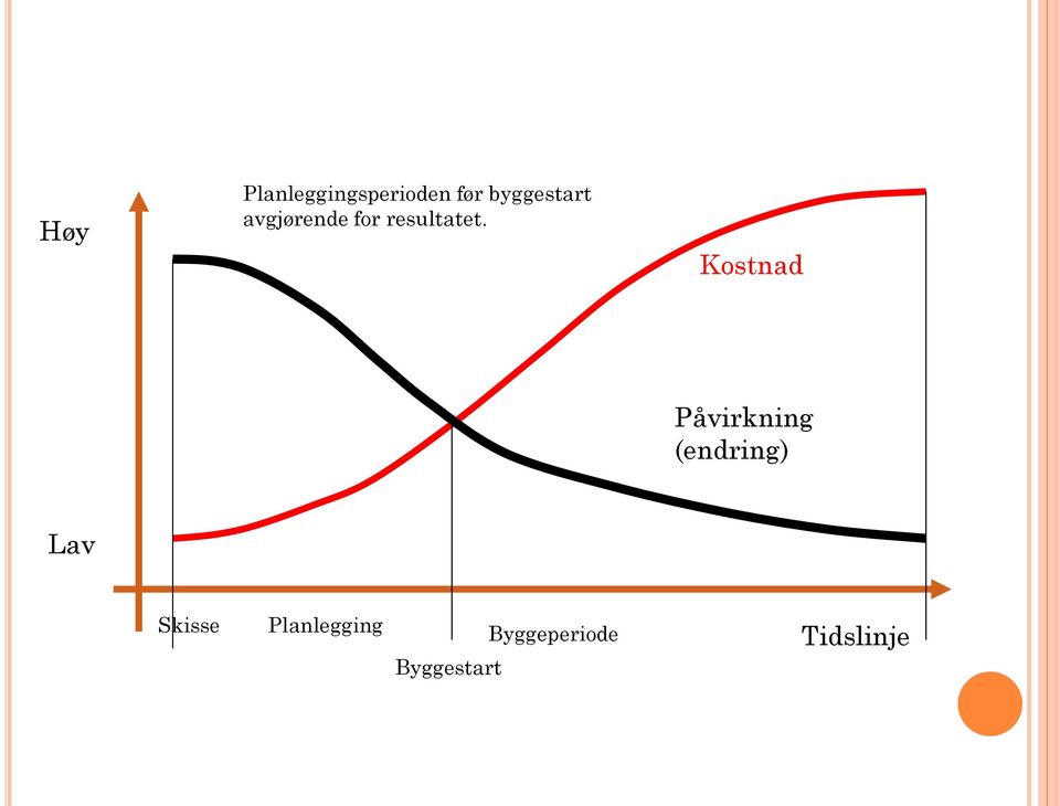 Kostnad Påvirkning (endring) Lav