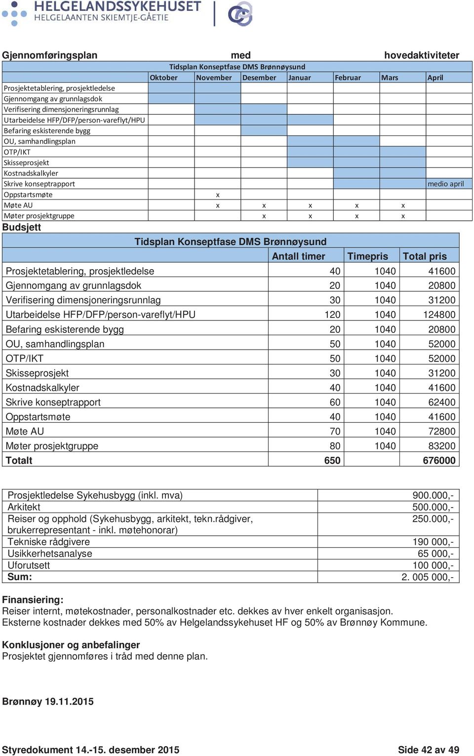 Oppstartsmøte x Møte AU x x x x x Møter prosjektgruppe x x x x Budsjett Tidsplan Konseptfase DMS Brønnøysund Antall timer Timepris Total pris Prosjektetablering, prosjektledelse 40 1040 41600