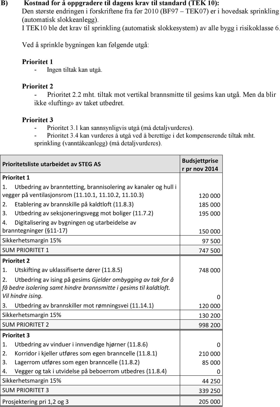 tiltak mot vertikal brannsmitte til gesims kan utgå. Men da blir ikke «lufting» av taket utbedret. -.1 kan sannsynligvis utgå (må detaljvurderes). -.4 kan vurderes å utgå ved å berettige i det kompenserende tiltak mht.