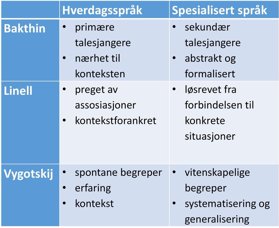 formalisert løsrevet fra forbindelsen til konkrete situasjoner Vygotskij spontane