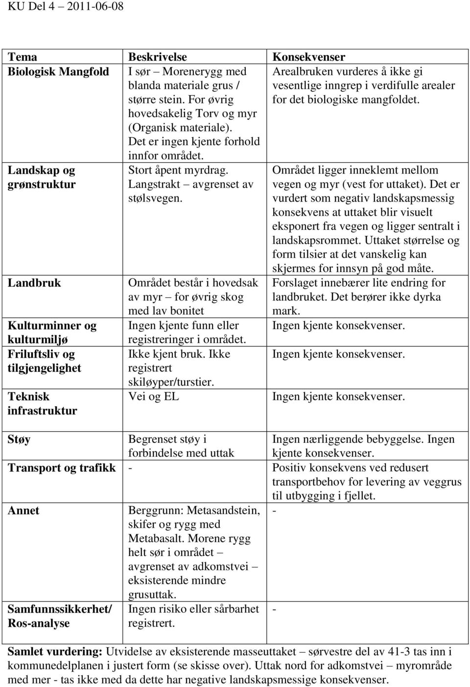 Langstrakt avgrenset av stølsvegen. Området består i hovedsak av myr for øvrig skog med lav bonitet Ingen kjente funn eller registreringer i området. Ikke kjent bruk.