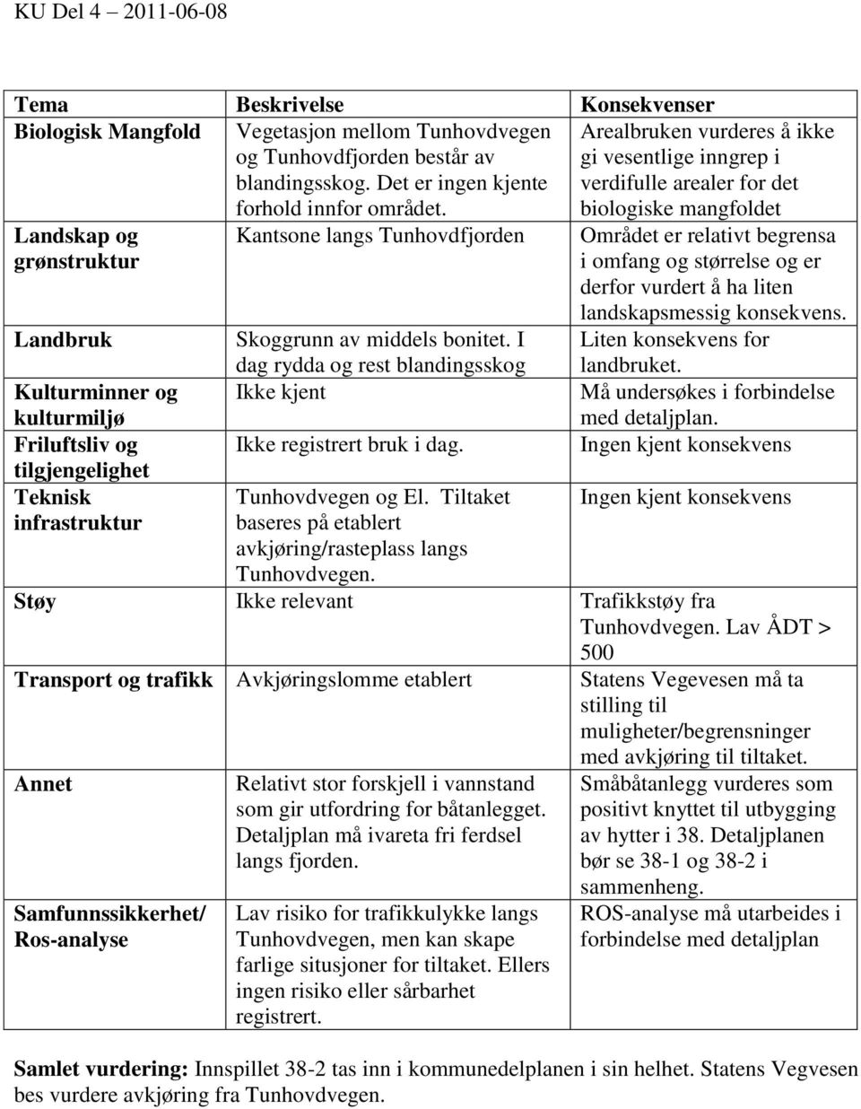 I dag rydda og rest blandingsskog Ikke kjent Ikke registrert bruk i dag. Tunhovdvegen og El. Tiltaket baseres på etablert avkjøring/rasteplass langs Tunhovdvegen.