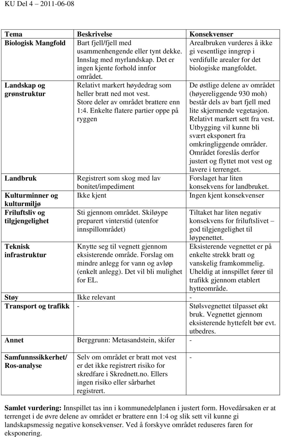 Store deler av området brattere enn 1:4. Enkelte flatere partier oppe på ryggen Registrert som skog med lav bonitet/impediment Ikke kjent Sti gjennom området.